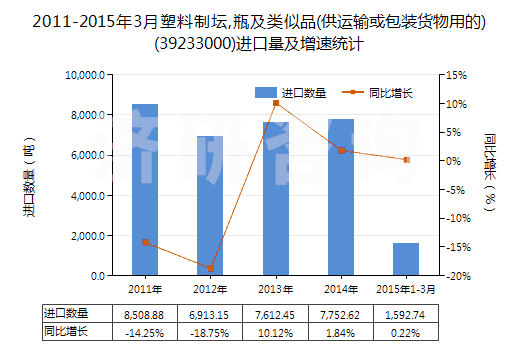 2011-2015年3月塑料制壇,瓶及類似品(供運輸或包裝貨物用的)(39233000)進口量及增速統(tǒng)計